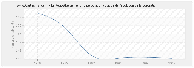 Le Petit-Abergement : Interpolation cubique de l'évolution de la population